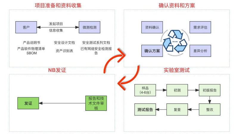 EN 18031认证流程.png